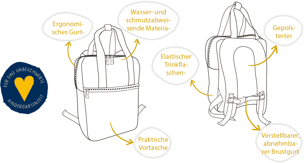Abbildung eines Rucksacks mit deutschen Beschriftungen zu ergonomischen Trägern, Fächern und wasserabweisendem Material.