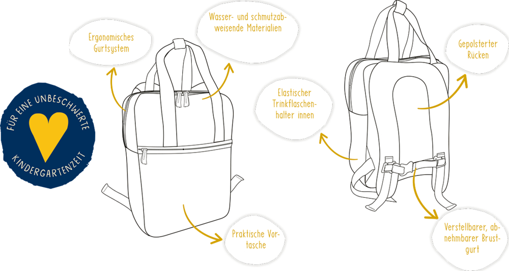 Zwei Rucksackzeichnungen der Vor- und Rückseite mit Hinweisen zum Materiel, ergonomischen Gurtsystem, gepolsterten Rücken, Fronttasche, Trinkflaschenhalter und Brustgurt.